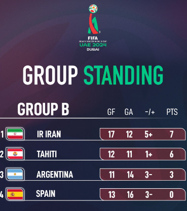 Mondial Beach Soccer 2024:  L’Egypte s’offre une victoire historique Mondial Beach Soccer 2024:  L’Egypte s’offre une victoire historique