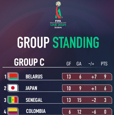 Mondial Beach Soccer 2024: Les quarts sans les Africains Mondial Beach Soccer 2024: Les quarts sans les Africains