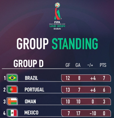 Mondial Beach Soccer 2024: Les quarts sans les Africains Mondial Beach Soccer 2024: Les quarts sans les Africains