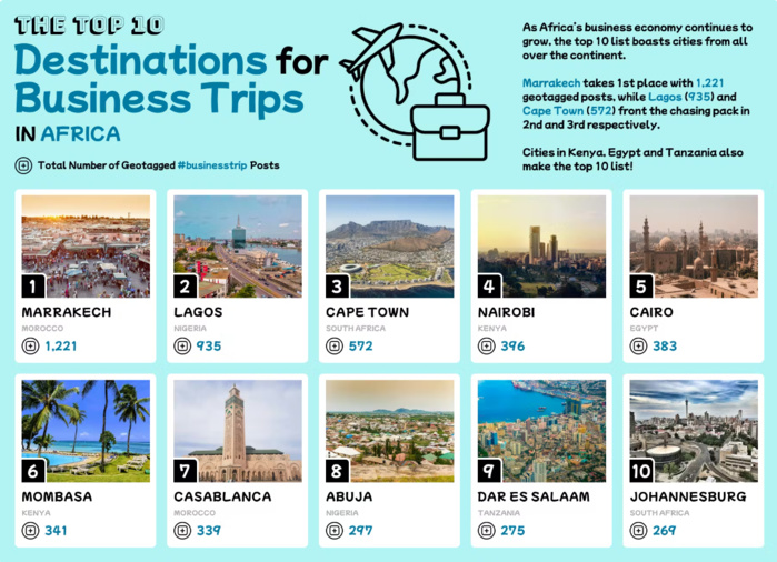 Marrakech, destination préférée des hommes d'affaires en afrique selon Givetastic Marrakech, destination préférée des hommes d'affaires en afrique selon Givetastic
