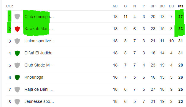 Botola D2/J18: Stoppé, le CODM reste quand même leader ! Botola D2/J18: Stoppé, le CODM reste quand même leader !