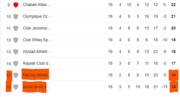 Botola D2/J18: Stoppé, le CODM reste quand même leader ! Botola D2/J18: Stoppé, le CODM reste quand même leader !