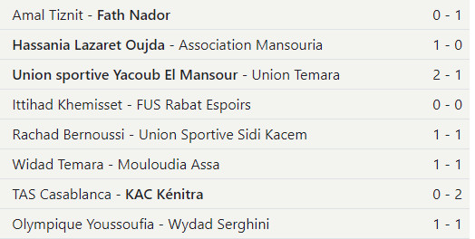 Division Nationale ‘’Amateurs /J18 : Yaacoub. El Mansour et le KAC maintiennent le cap Division Nationale ‘’Amateurs /J18 : Yaacoub. El Mansour et le KAC maintiennent le cap