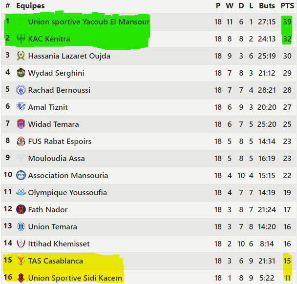 Division Nationale ‘’Amateurs /J18 : Yaacoub. El Mansour et le KAC maintiennent le cap Division Nationale ‘’Amateurs /J18 : Yaacoub. El Mansour et le KAC maintiennent le cap