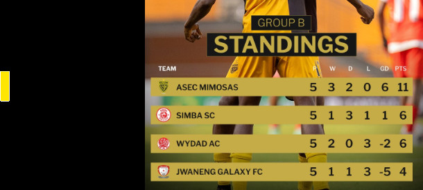 Ligue des champions/Galaxy-Wydad (0-1) Une victoire pour se reconstruire, insuffisante pour se qualifier ! Ligue des champions/Galaxy-Wydad (0-1) Une victoire pour se reconstruire, insuffisante pour se qualifier !