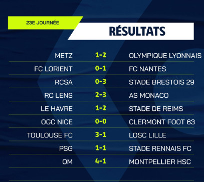 Ligue 1: L'OM vainqueur, le PSG accroché Ligue 1: L'OM vainqueur, le PSG accroché