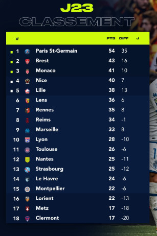 Ligue 1: L'OM vainqueur, le PSG accroché Ligue 1: L'OM vainqueur, le PSG accroché