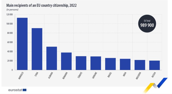 Les Marocains en tête des naturalisés dans les pays de l'Union européenne