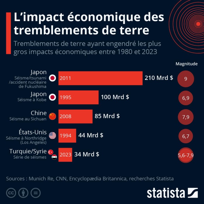 UNESCO - Japon :  Plan marocain pour renforcer la résilience sismique