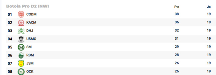 Botola D2/J19: Le KCAM s'approche du CODM ! Botola D2/J19: Le KCAM s'approche du CODM !