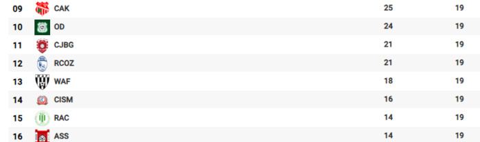 Botola D2/J19: Le KCAM s'approche du CODM ! Botola D2/J19: Le KCAM s'approche du CODM !