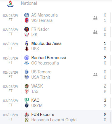 Division nationale ‘’amateurs’’/J19:  Le KAC maîtrise Yaâcoub El Mansour Division nationale ‘’amateurs’’/J19:  Le KAC maîtrise Yaâcoub El Mansour