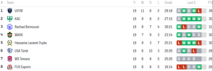 Division nationale ‘’amateurs’’/J19:  Le KAC maîtrise Yaâcoub El Mansour Division nationale ‘’amateurs’’/J19:  Le KAC maîtrise Yaâcoub El Mansour