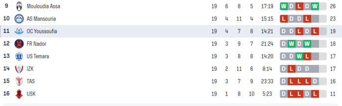 Division nationale ‘’amateurs’’/J19:  Le KAC maîtrise Yaâcoub El Mansour Division nationale ‘’amateurs’’/J19:  Le KAC maîtrise Yaâcoub El Mansour