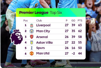 Premier League/J27 : Le City vainqueur de l'United avant d’affronter Liverpool dimanche prochain Premier League/J27 : Le City vainqueur de l'United avant d’affronter Liverpool dimanche prochain