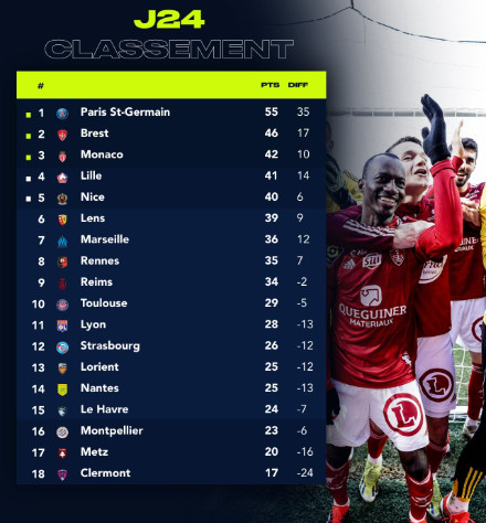 Ligue1/24: Le PSG stoppé à Monaco Ligue1/24: Le PSG stoppé à Monaco