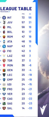 Serie A / J27: L’Inter vole vers le Scudetto 20 Serie A / J27: L’Inter vole vers le Scudetto 20