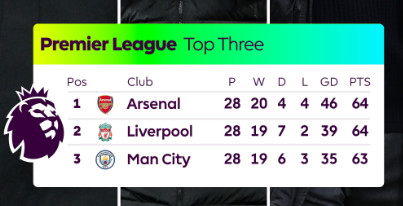 Premier League : Liverpool et Manchester dos à dos ! Premier League : Liverpool et Manchester dos à dos !