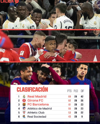 Liga /J28: Le Real reprend son avance Liga /J28: Le Real reprend son avance