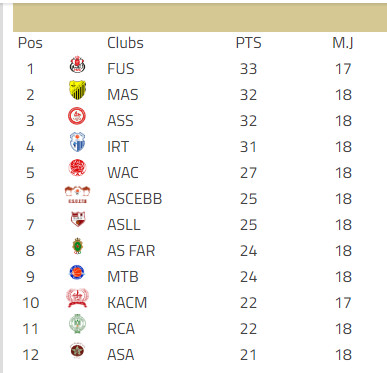 Basket-ball national / Division d’Excellence masculine:  La J7 retour sans le FUS Basket-ball national / Division d’Excellence masculine:  La J7 retour sans le FUS