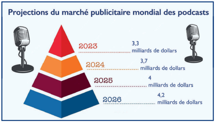 Médias : L’émergence discrète des podcasts au Maroc [INTÉGRAL]