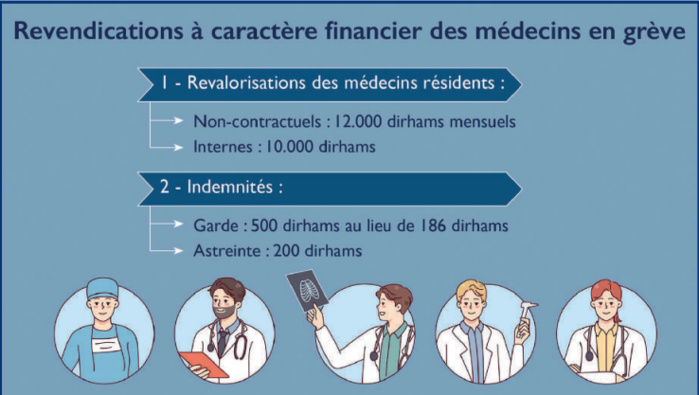 Grève des médecins internes et résidents : Aux origines de la colère des blouses blanches [INTÉGRAL]