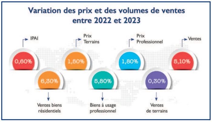 Immobilier : En 2023, les transactions retrouvent leur dynamisme Immobilier : En 2023, les transactions retrouvent leur dynamisme