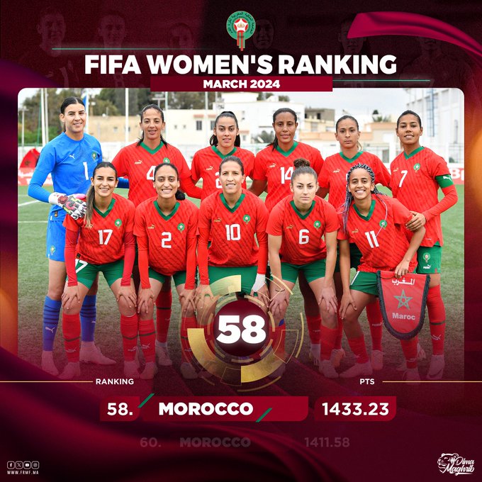 Foot féminin/Classement FIFA : Une première, le Maroc sur le podium africain ! Foot féminin/Classement FIFA : Une première, le Maroc sur le podium africain !