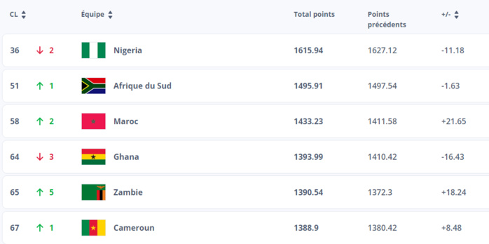 Foot féminin/Classement FIFA : Une première, le Maroc sur le podium africain ! Foot féminin/Classement FIFA : Une première, le Maroc sur le podium africain !