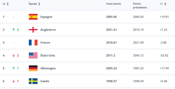 Foot féminin/Classement FIFA : Une première, le Maroc sur le podium africain !