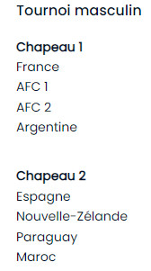 Football olympique / Tirage des groupes mercredi prochain :  Quels chapeaux pour le Maroc ? Football olympique / Tirage des groupes mercredi prochain :  Quels chapeaux pour le Maroc ?