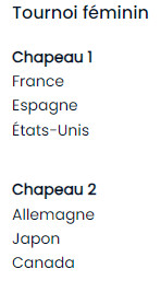 Football olympique / Tirage des groupes mercredi prochain :  Quels chapeaux pour le Maroc ? Football olympique / Tirage des groupes mercredi prochain :  Quels chapeaux pour le Maroc ?