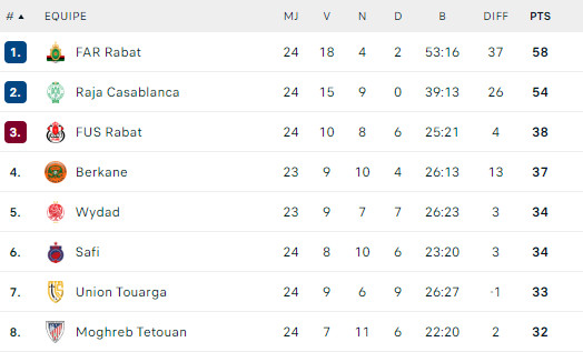 Botola D1/J24 (suite et fin): Le Wydad, à la dérive ! Botola D1/J24 (suite et fin): Le Wydad, à la dérive !