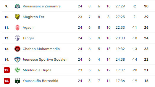 Botola D1/J24 (suite et fin): Le Wydad, à la dérive ! Botola D1/J24 (suite et fin): Le Wydad, à la dérive !