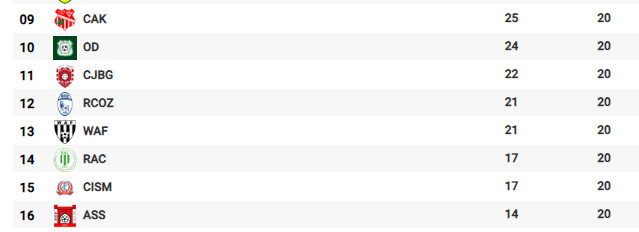 Botola D2/J20: Le classement bousculé ! Botola D2/J20: Le classement bousculé !