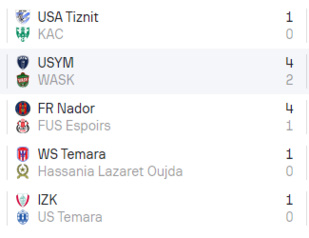 Division Nationale ‘’Amateurs’’/ J20: Yaâcoub El Mansour vainqueur, le KAC battu ! Division Nationale ‘’Amateurs’’/ J20: Yaâcoub El Mansour vainqueur, le KAC battu !