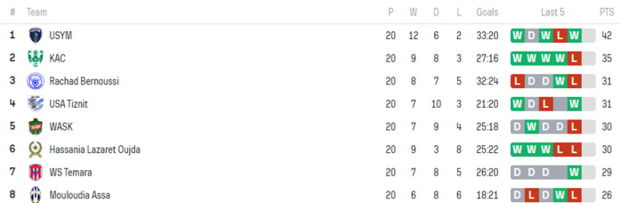 Division Nationale ‘’Amateurs’’/ J20: Yaâcoub El Mansour vainqueur, le KAC battu !