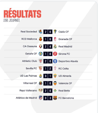 Liga / J29 : Le Barça écrase l’Atletico et récupère la 2ème place