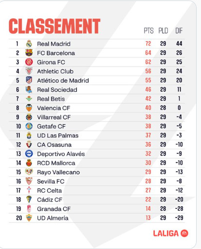 Liga / J29 : Le Barça écrase l’Atletico et récupère la 2ème place Liga / J29 : Le Barça écrase l’Atletico et récupère la 2ème place