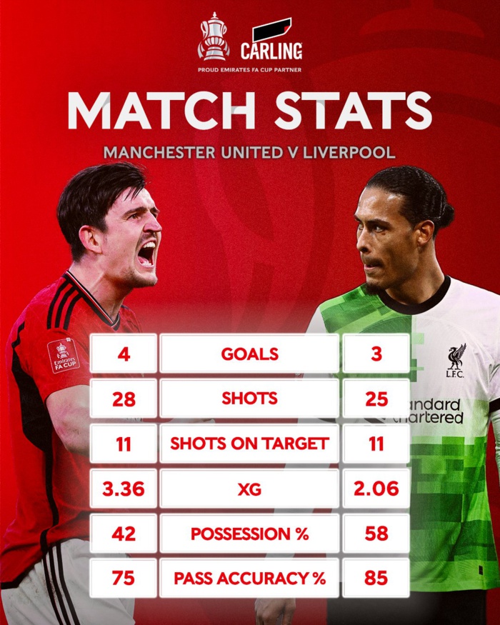 FA Cup: Manchester United élimine Liverpool