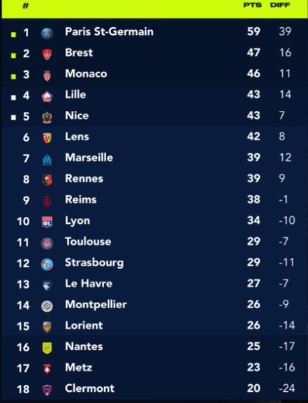 Ligue 1 / J26: Le PSG s’envole vers le titre ! Ligue 1 / J26: Le PSG s’envole vers le titre !