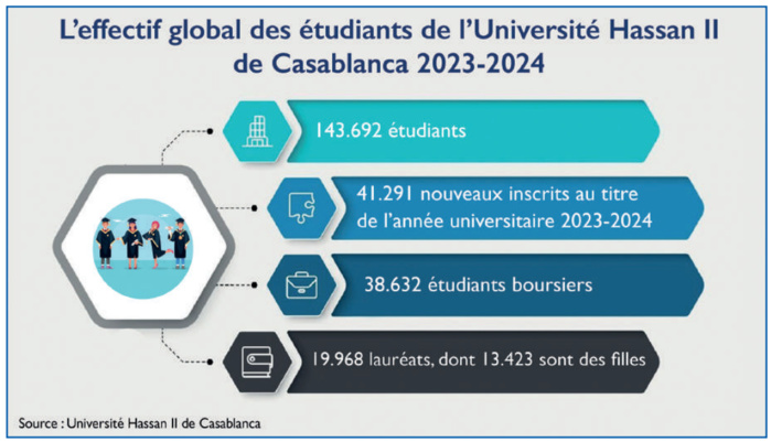 Université Hassan II de Casablanca : Comment la technologie réinvente l’enseignement des langues