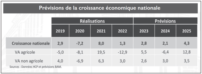 Economie nationale : Croissance du PIB, campagne agricole, circulation du cash… les alertes de Jouahri