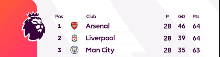 Premier League : Le choc City-Arsenal au-dessus du lot !