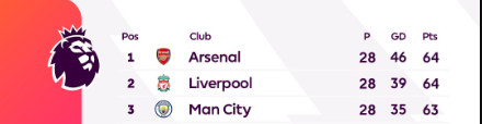 Premier League : Le choc City-Arsenal au-dessus du lot ! Premier League : Le choc City-Arsenal au-dessus du lot !