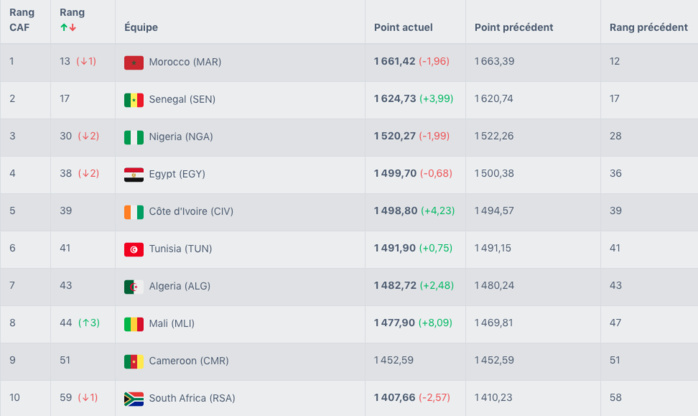 Les Lions de l’Atlas risquent de perdre une place au classement FIFA