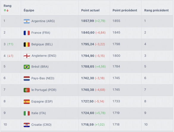 Les Lions de l’Atlas risquent de perdre une place au classement FIFA