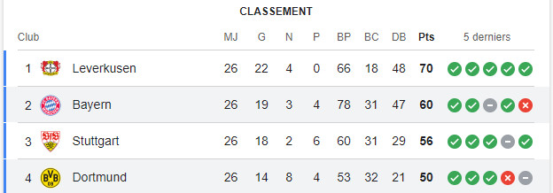 Bundesliga - J27/ Bayern vs Dortmund: Le ‘’Klassiker’’ cet après-midi; à quelle heure? Bundesliga - J27/ Bayern vs Dortmund: Le ‘’Klassiker’’ cet après-midi; à quelle heure?