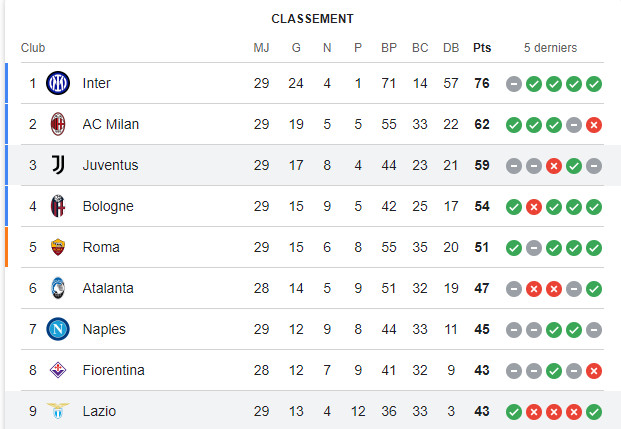 Serie A / J30: Horaire du duel Lazio-Juventus de ce samedi ? Serie A / J30: Horaire du duel Lazio-Juventus de ce samedi ?