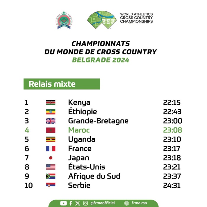 Mondiaux du cross country Belgrade 2024 : Le Maroc 4e au relais mixte Mondiaux du cross country Belgrade 2024 : Le Maroc 4e au relais mixte